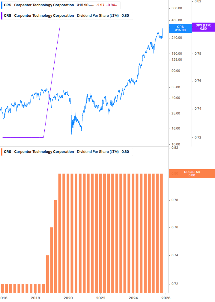 Dividend Growth Chart