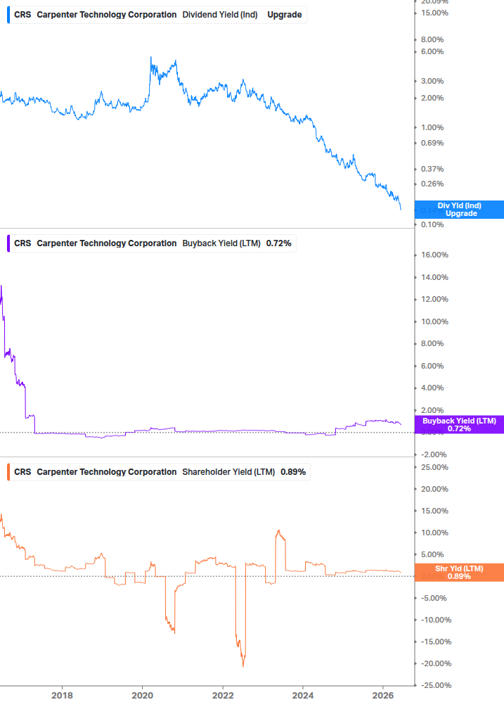 Shareholder Yield Chart
