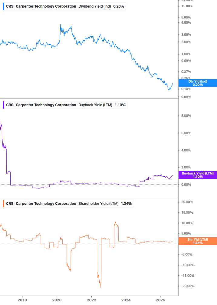 Shareholder Yield Chart