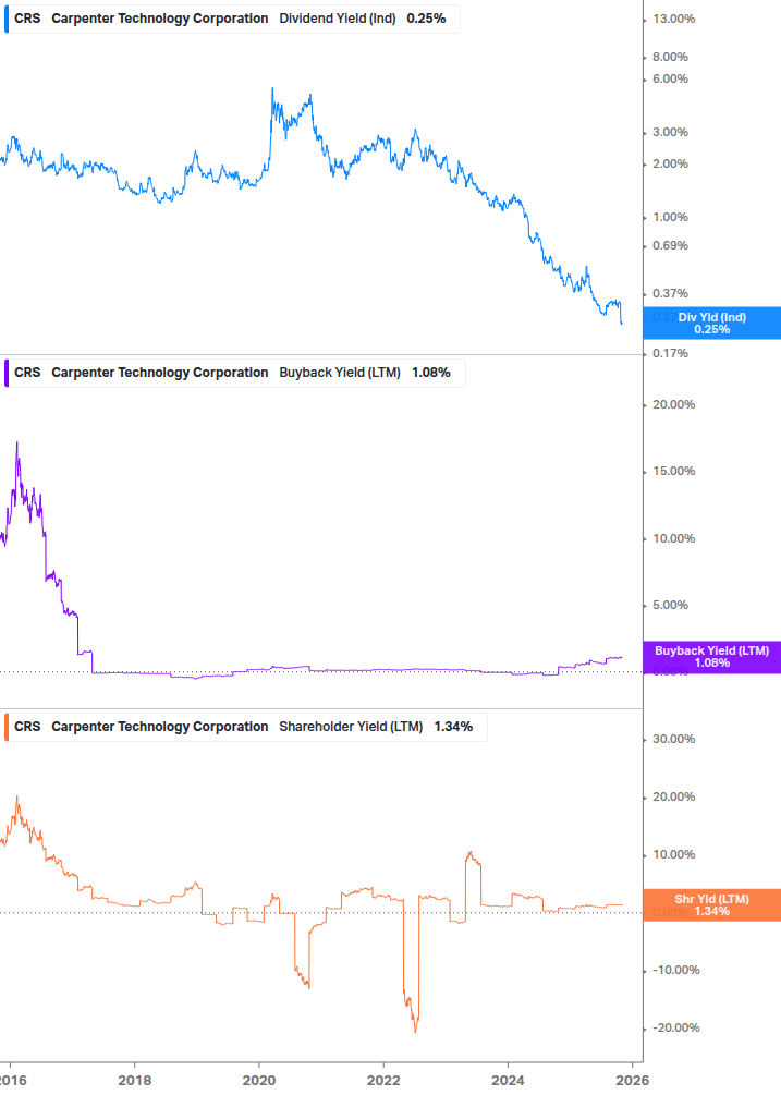 Shareholder Yield Chart