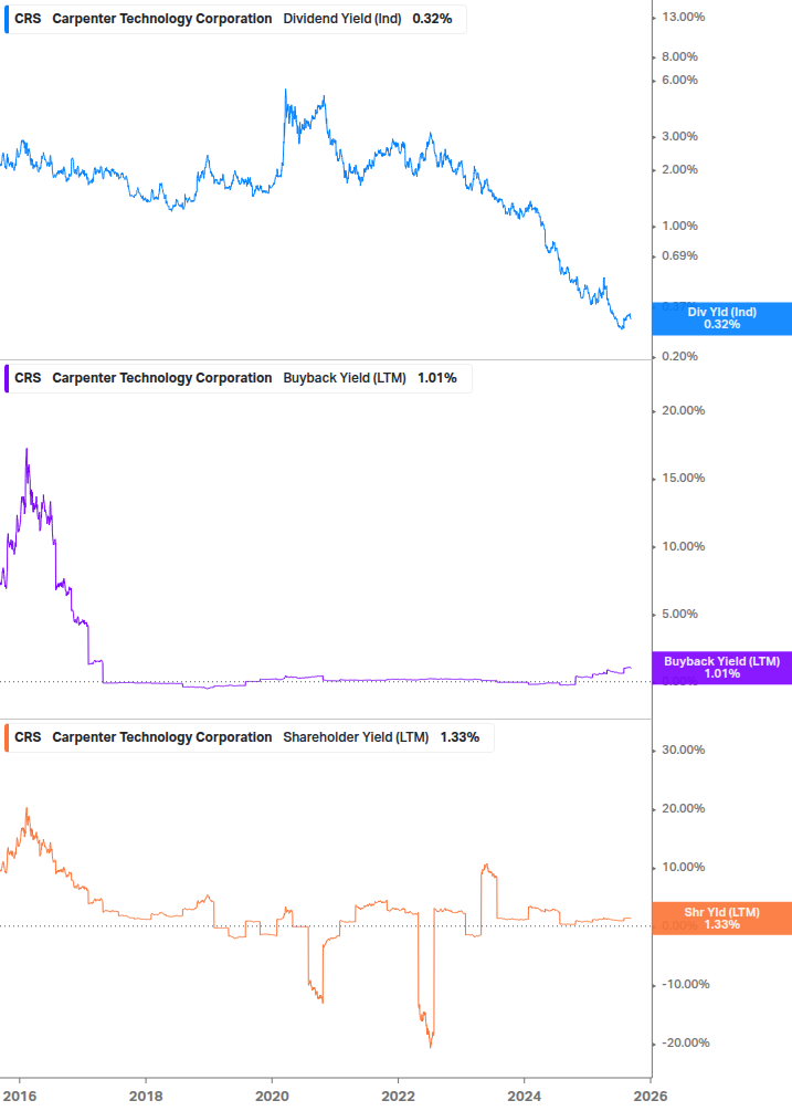 Shareholder Yield Chart