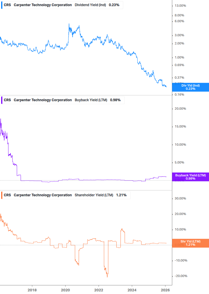 Shareholder Yield Chart