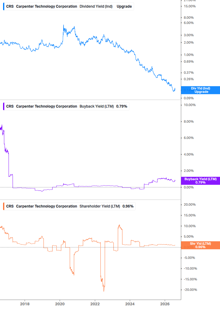 Shareholder Yield Chart