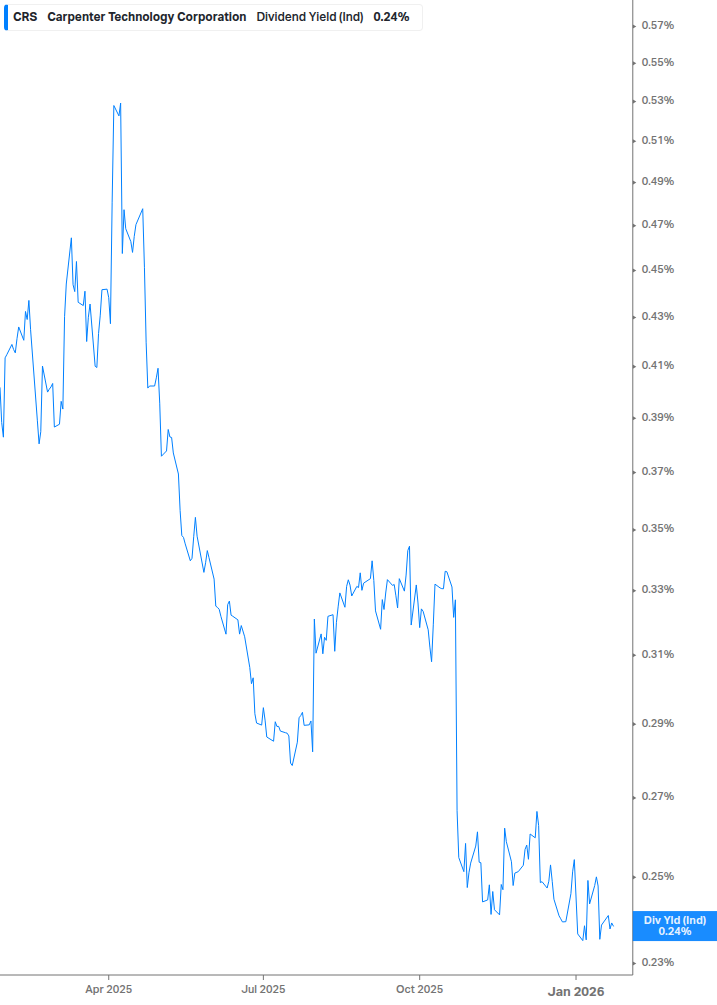 Dividend Yield Chart