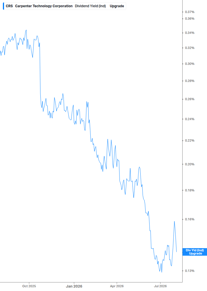 Dividend Yield Chart