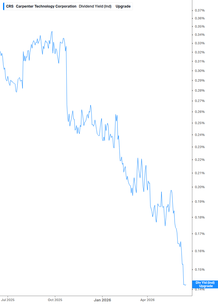 Dividend Yield Chart
