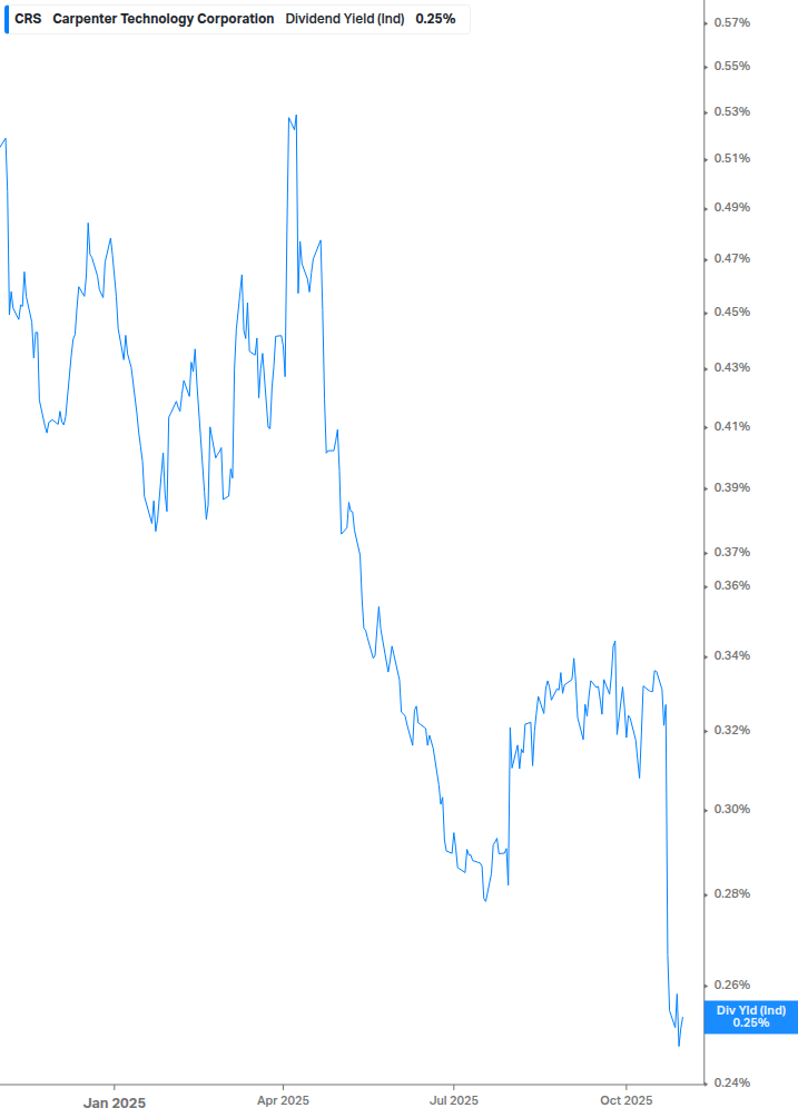 Dividend Yield Chart