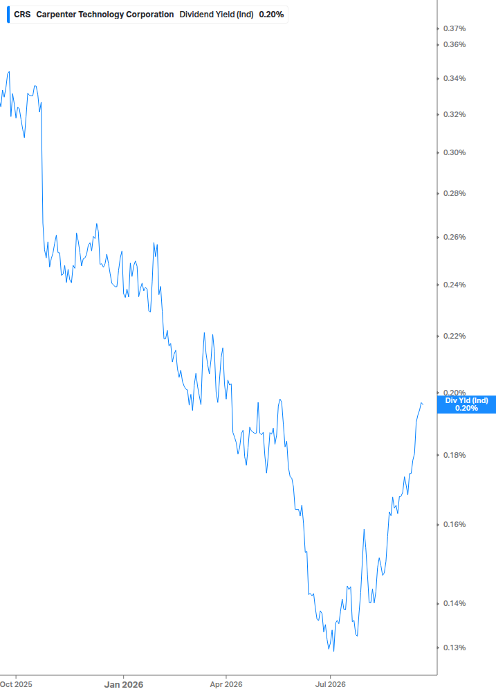 Dividend Yield Chart