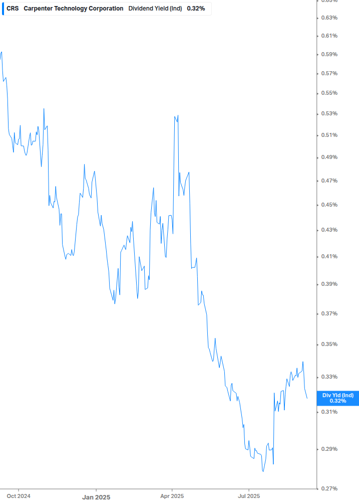 Dividend Yield Chart