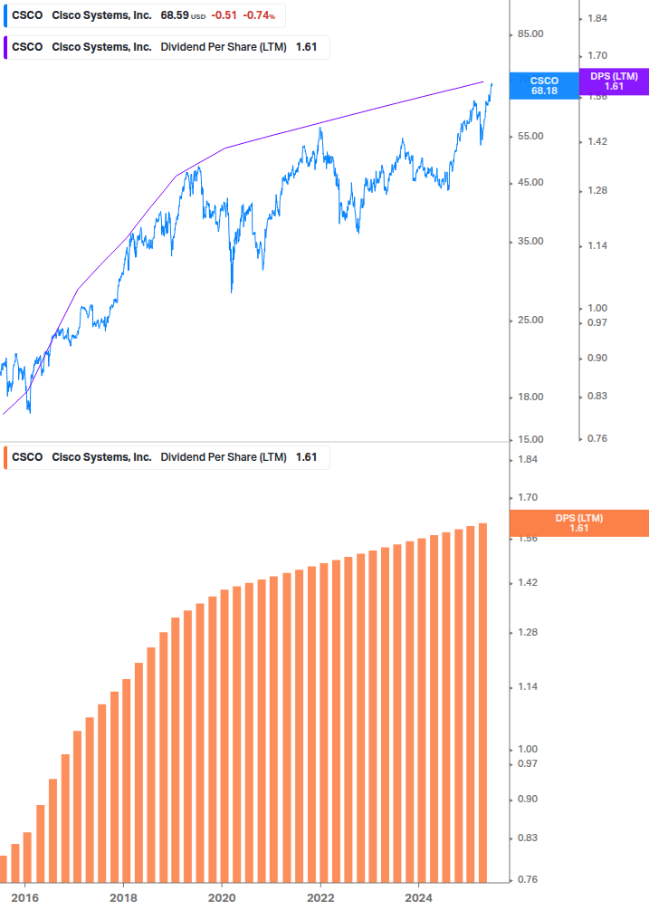 Dividend Growth Chart