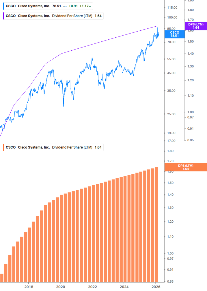 Dividend Growth Chart