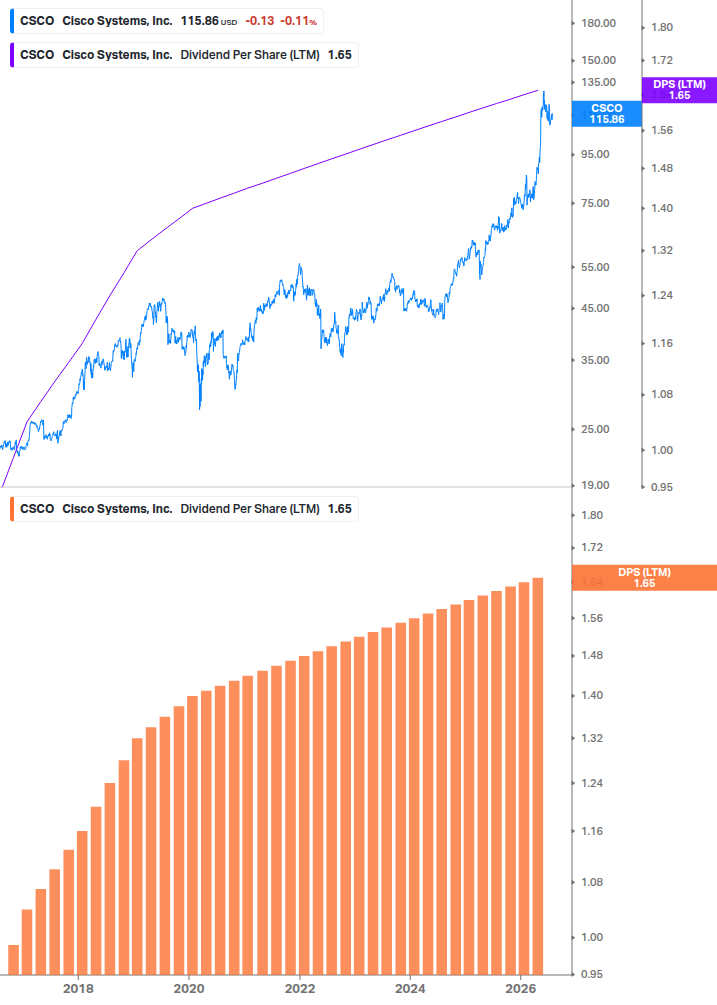 Dividend Growth Chart