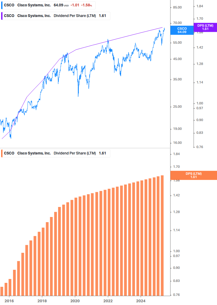 Dividend Growth Chart