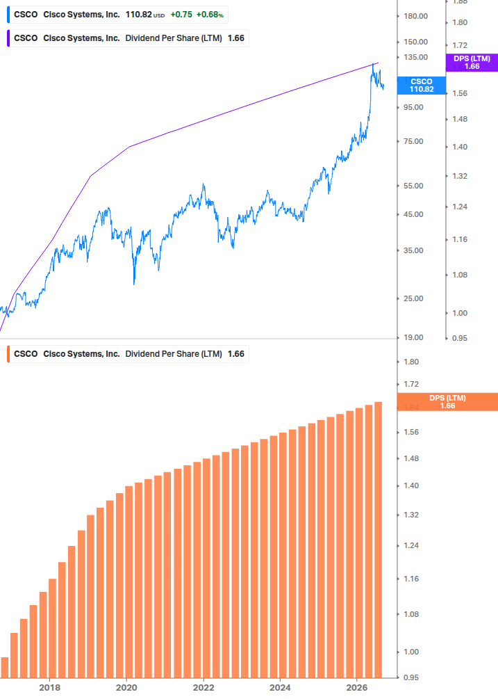 Dividend Growth Chart