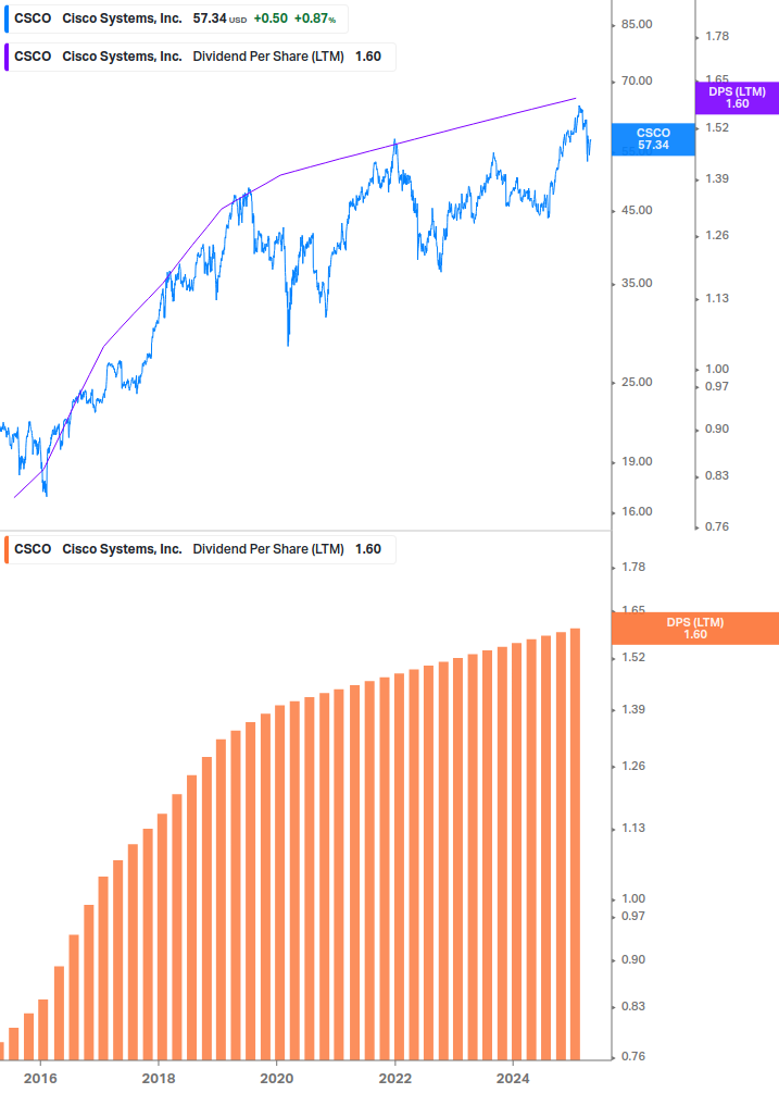 Dividend Growth Chart