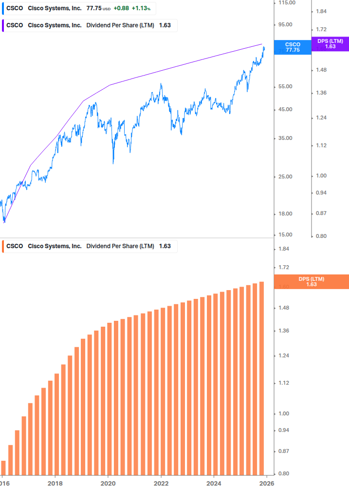 Dividend Growth Chart