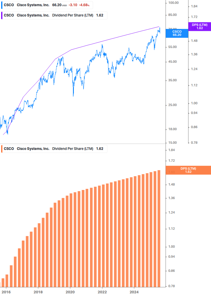 Dividend Growth Chart