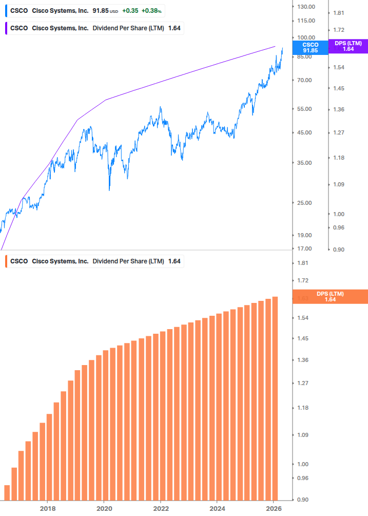 Dividend Growth Chart