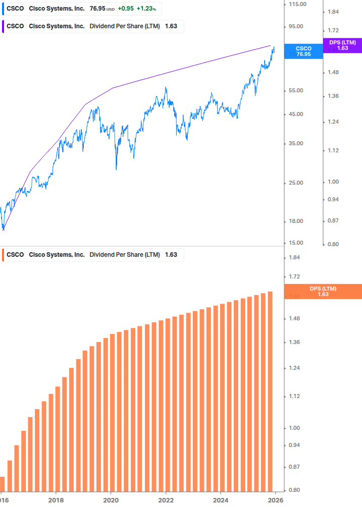 Dividend Growth Chart