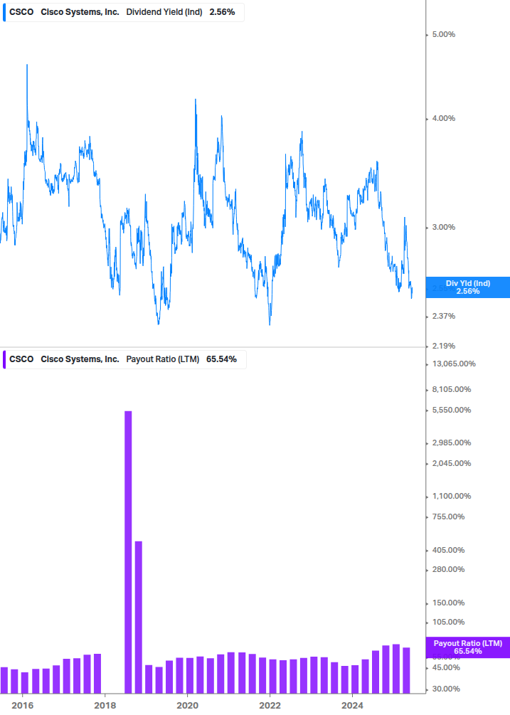 Dividend Safety Chart
