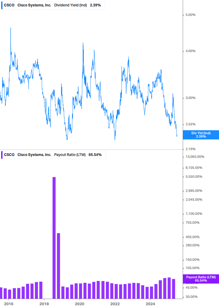 Dividend Safety Chart