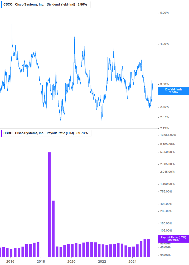 Dividend Safety Chart