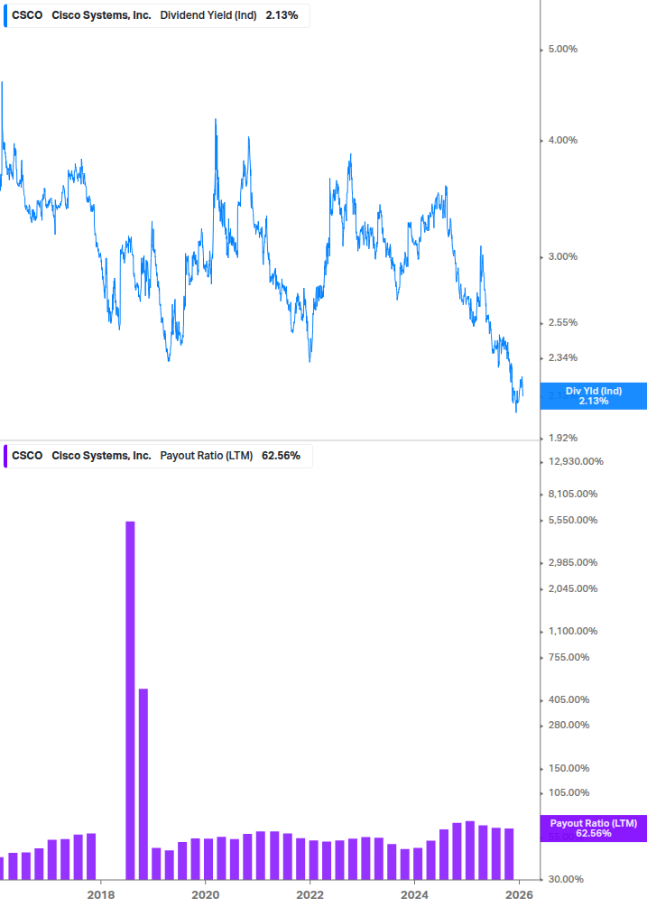 Dividend Safety Chart
