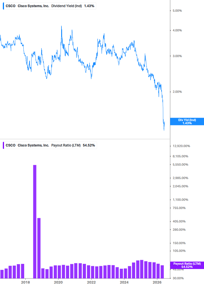 Dividend Safety Chart