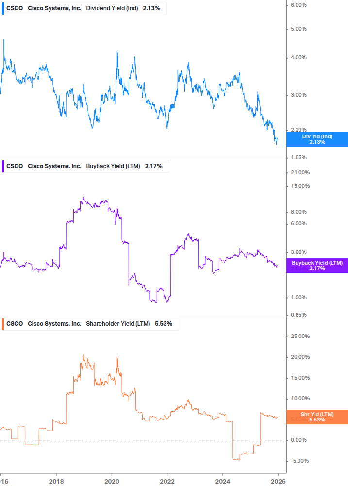 Shareholder Yield Chart