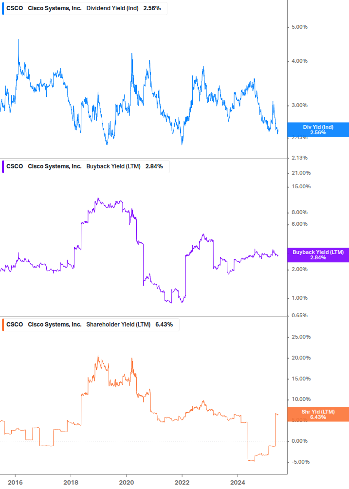 Shareholder Yield Chart