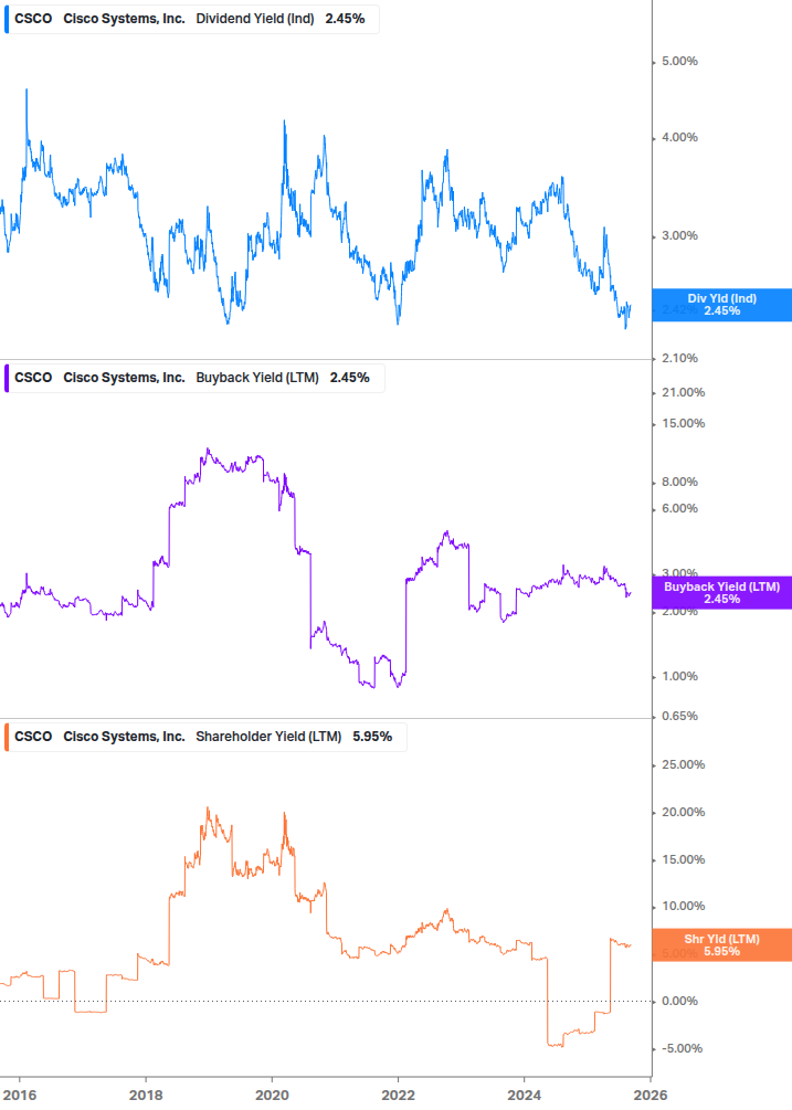 Shareholder Yield Chart