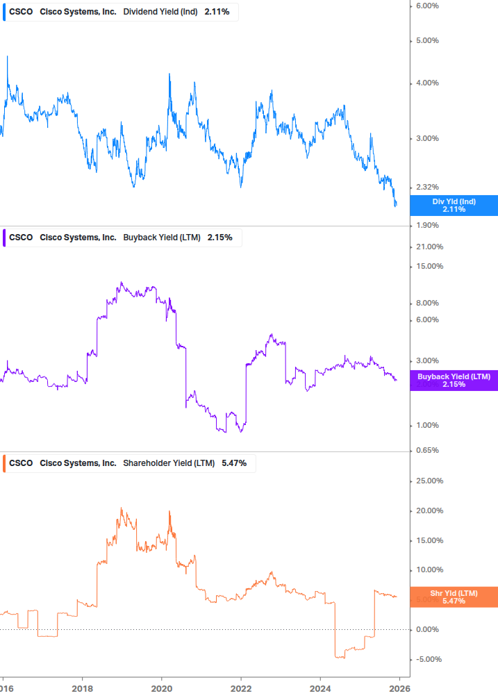 Shareholder Yield Chart