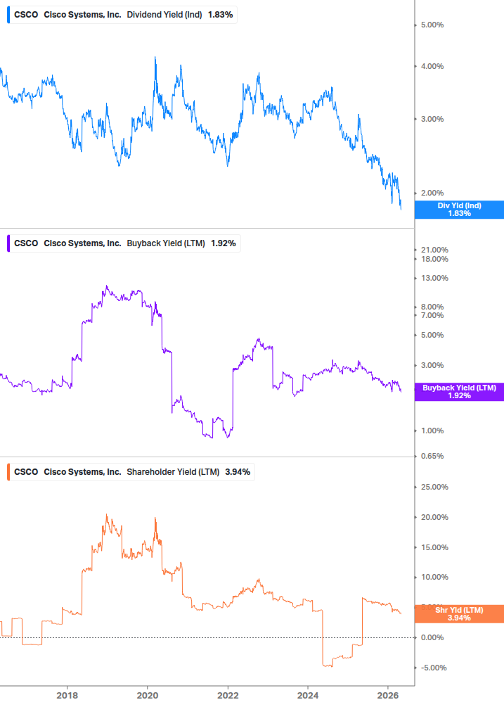 Shareholder Yield Chart