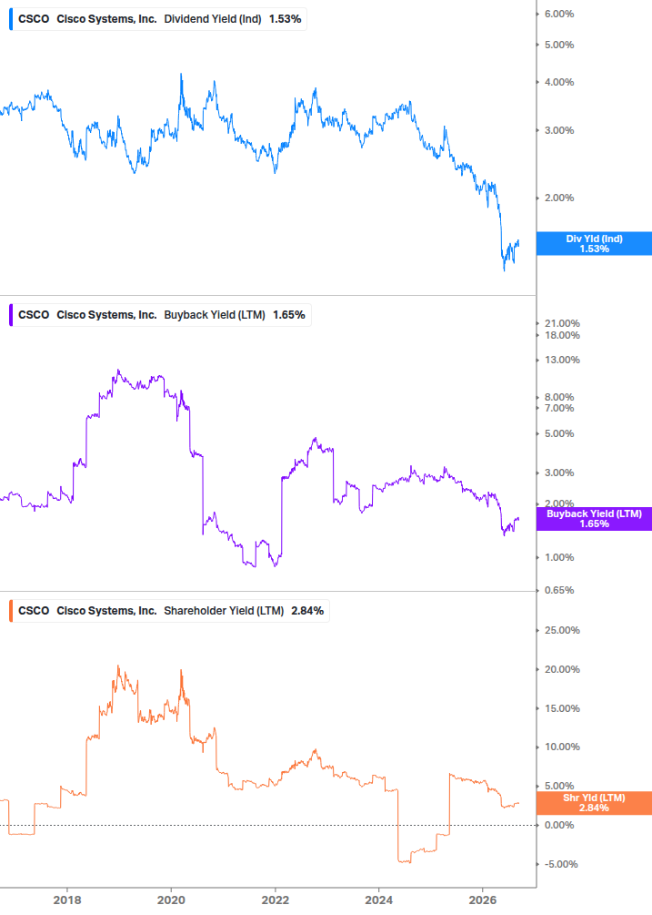 Shareholder Yield Chart