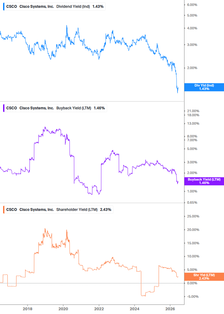 Shareholder Yield Chart