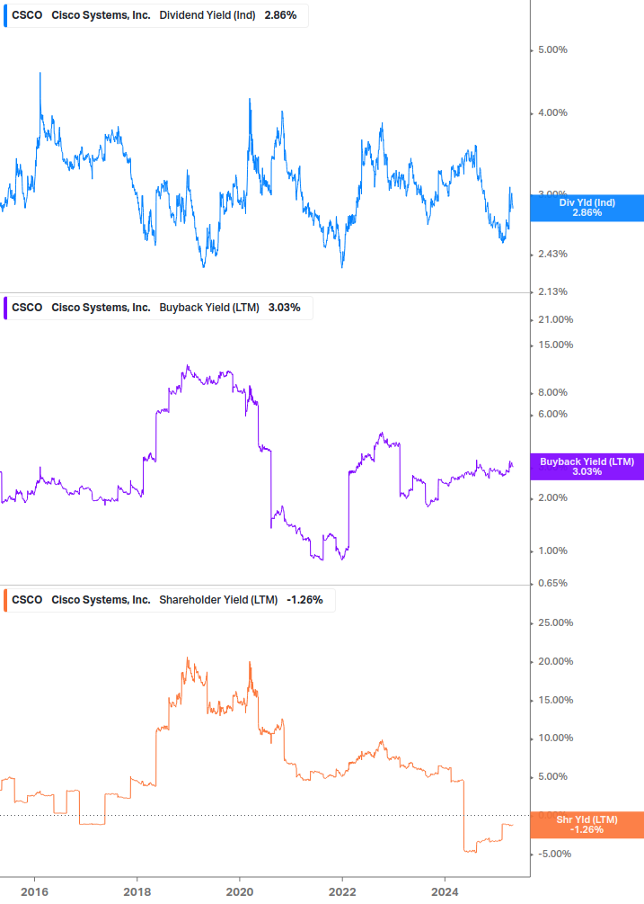 Shareholder Yield Chart