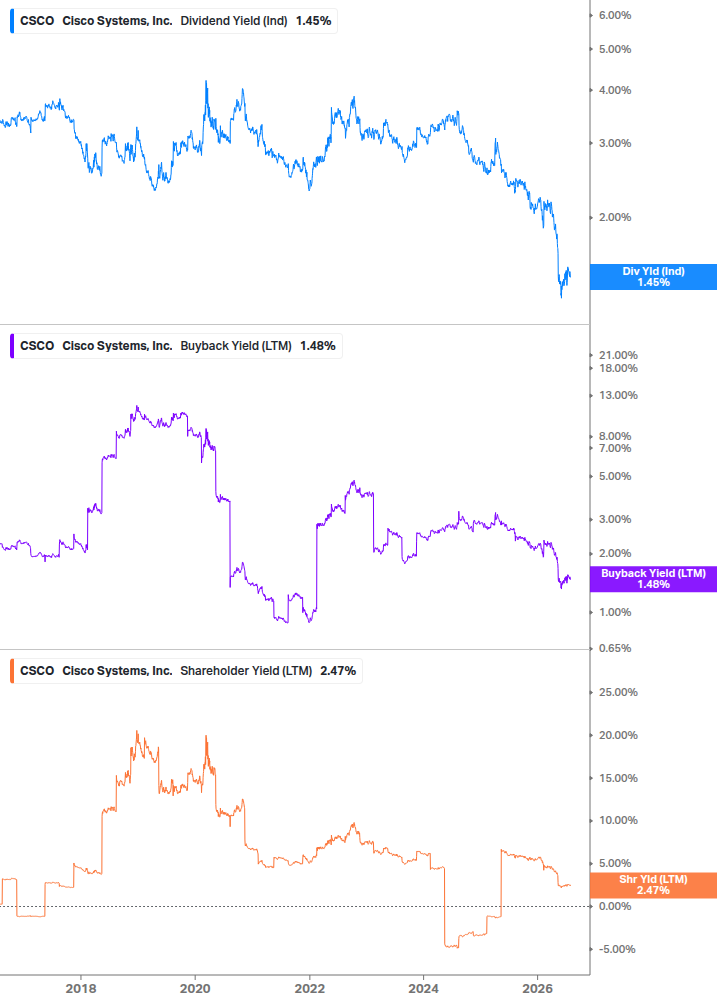 Shareholder Yield Chart