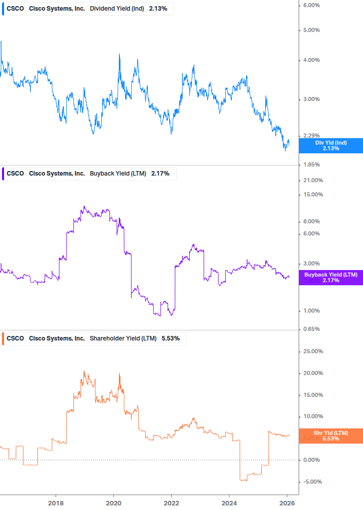 Shareholder Yield Chart