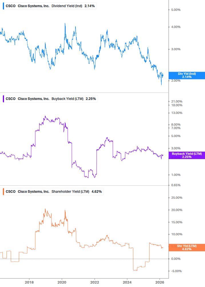 Shareholder Yield Chart
