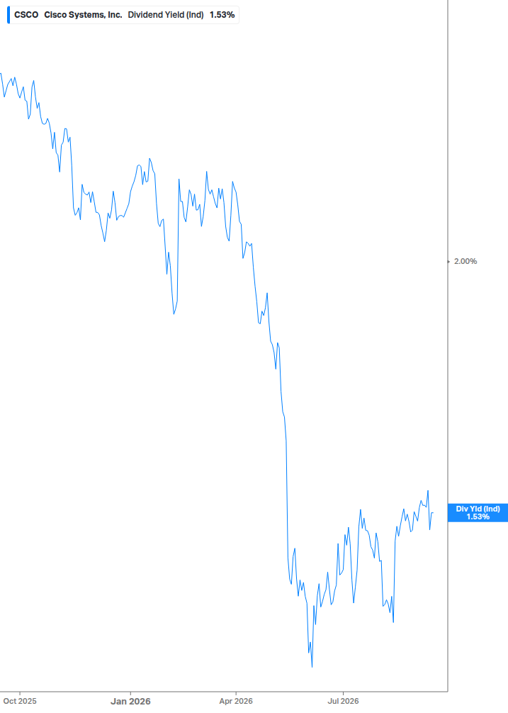 Dividend Yield Chart