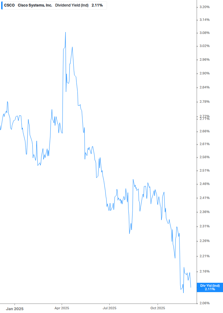 Dividend Yield Chart