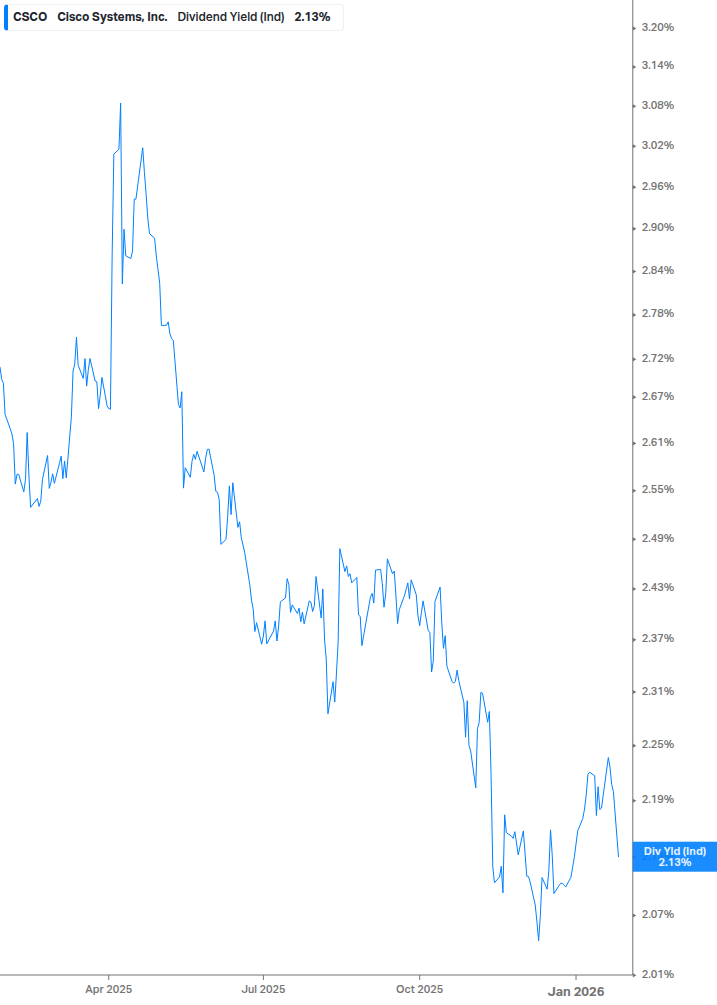 Dividend Yield Chart