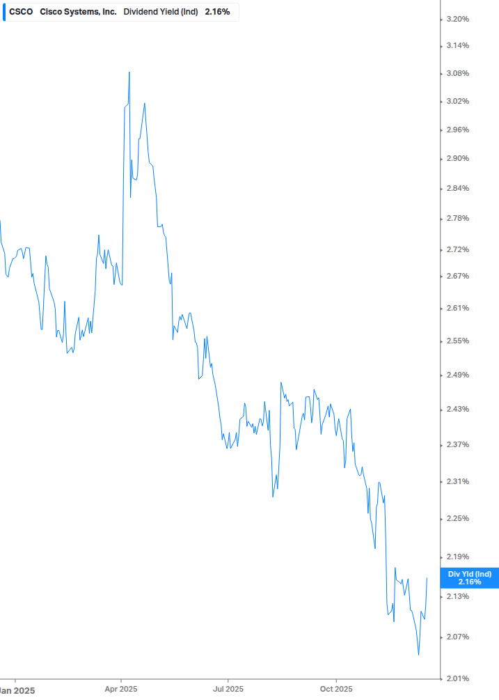 Dividend Yield Chart