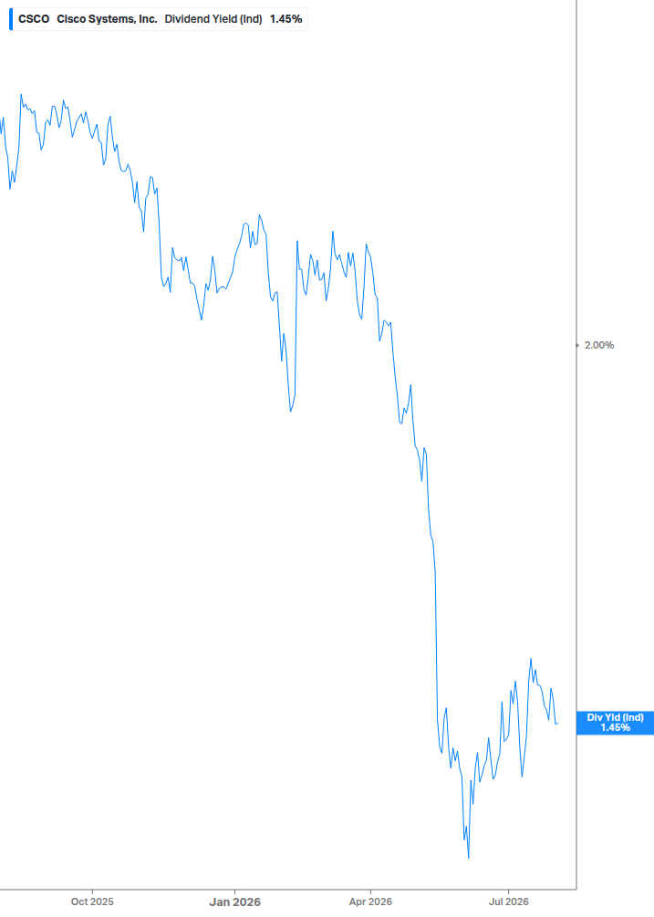 Dividend Yield Chart