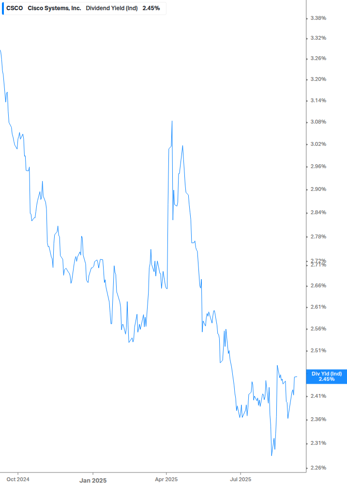 Dividend Yield Chart