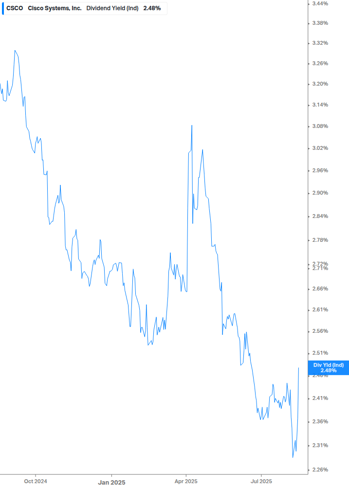 Dividend Yield Chart