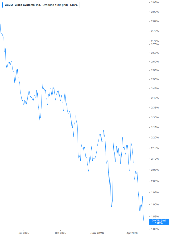 Dividend Yield Chart
