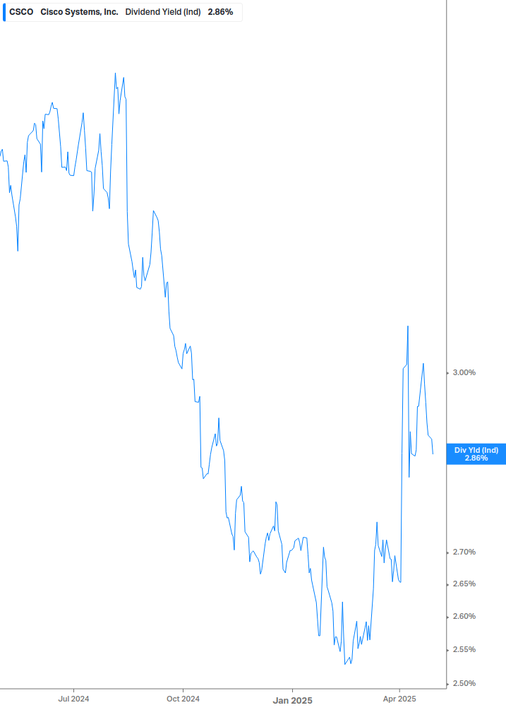 Dividend Yield Chart