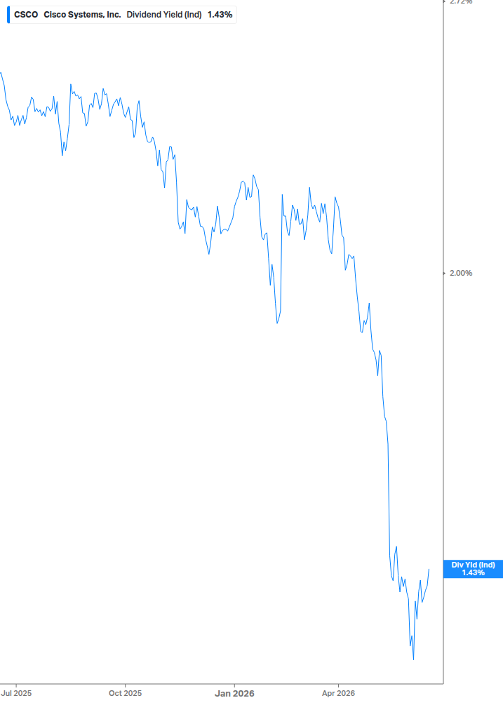Dividend Yield Chart