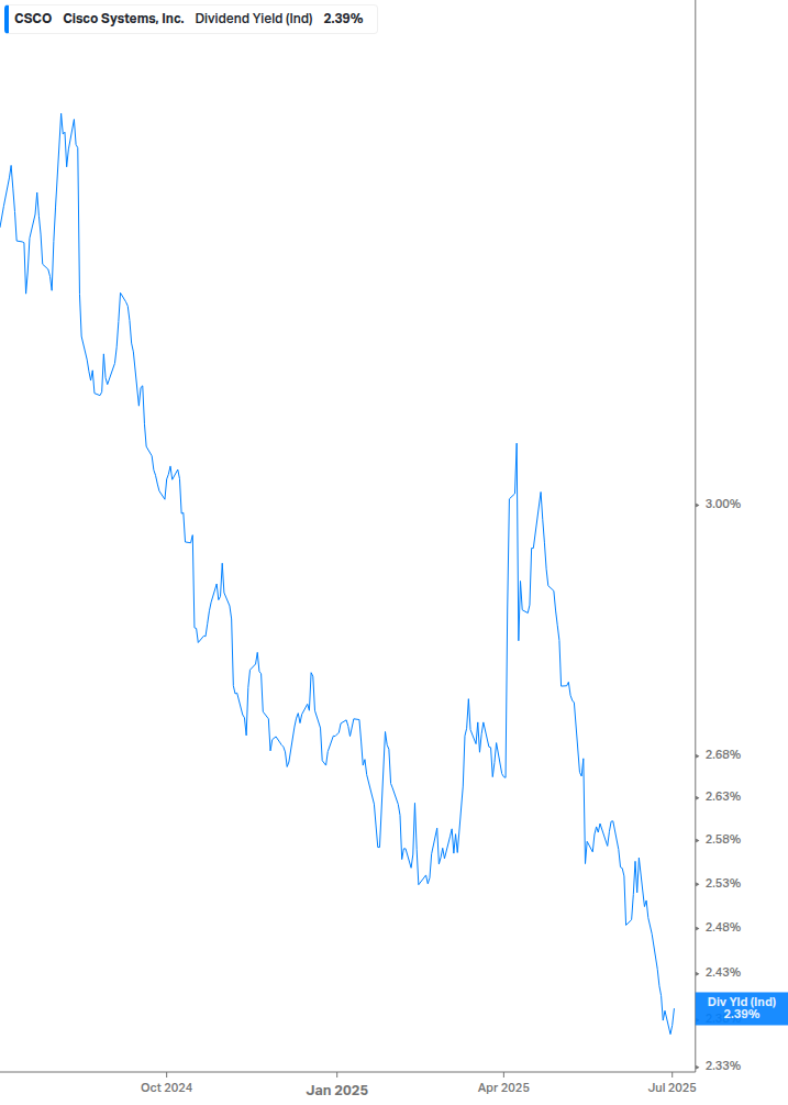 Dividend Yield Chart